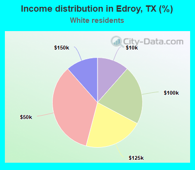 Income distribution in Edroy, TX (%)