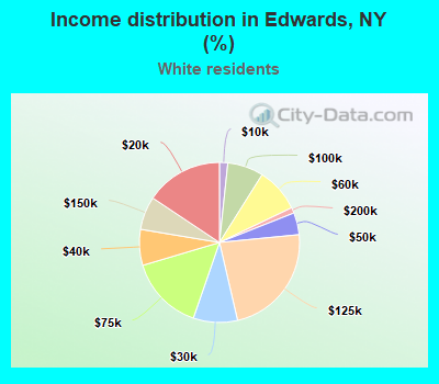 Income distribution in Edwards, NY (%)