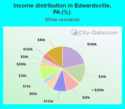 Income distribution in Edwardsville, PA (%)