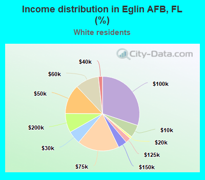 Income distribution in Eglin AFB, FL (%)