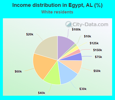 Income distribution in Egypt, AL (%)