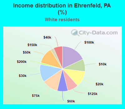 Income distribution in Ehrenfeld, PA (%)