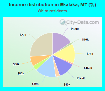 Income distribution in Ekalaka, MT (%)