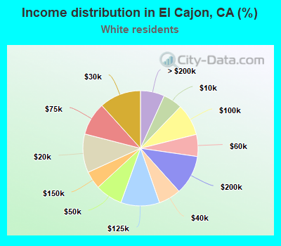 Income distribution in El Cajon, CA (%)
