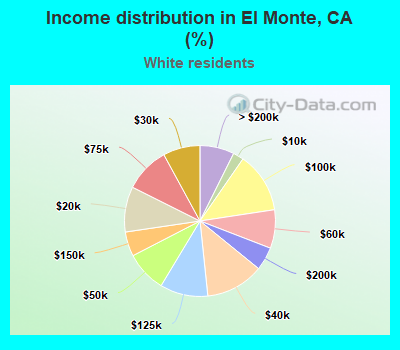 Income distribution in El Monte, CA (%)