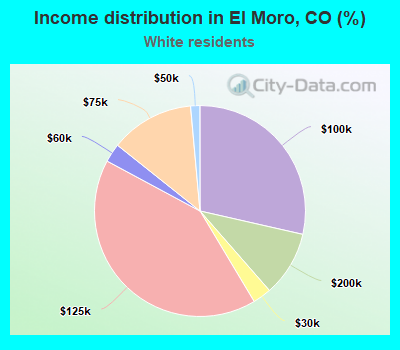 Income distribution in El Moro, CO (%)