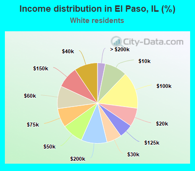 Income distribution in El Paso, IL (%)