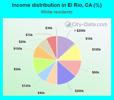 Income distribution in El Rio, CA (%)