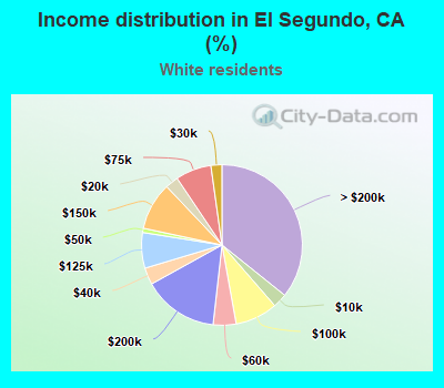 Income distribution in El Segundo, CA (%)