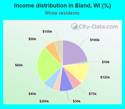 Income distribution in Eland, WI (%)