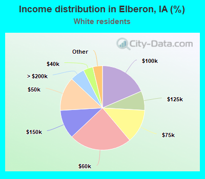Income distribution in Elberon, IA (%)