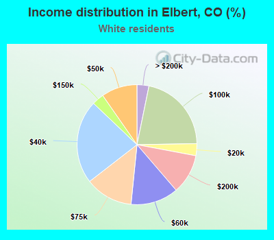 Income distribution in Elbert, CO (%)