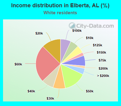Income distribution in Elberta, AL (%)