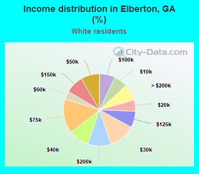 Income distribution in Elberton, GA (%)