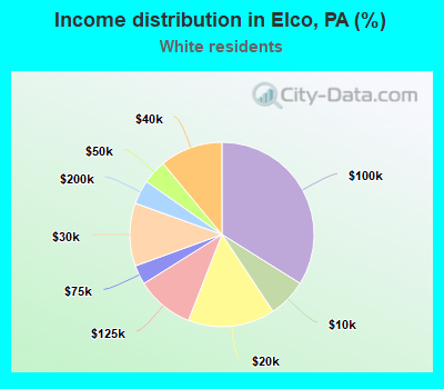 Income distribution in Elco, PA (%)