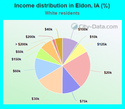 Income distribution in Eldon, IA (%)