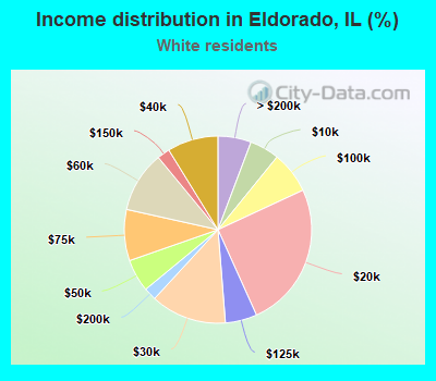 Income distribution in Eldorado, IL (%)