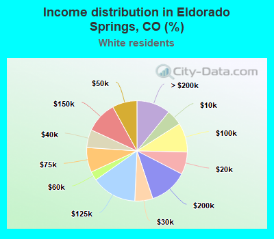 Income distribution in Eldorado Springs, CO (%)
