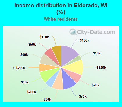 Income distribution in Eldorado, WI (%)