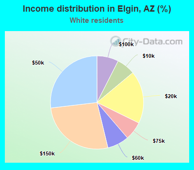 Income distribution in Elgin, AZ (%)