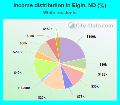 Income distribution in Elgin, ND (%)