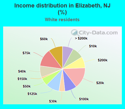 Income distribution in Elizabeth, NJ (%)