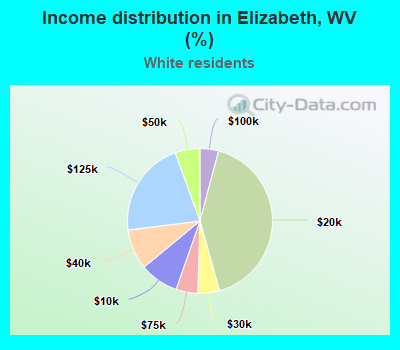 Income distribution in Elizabeth, WV (%)
