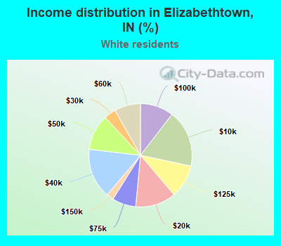 Income distribution in Elizabethtown, IN (%)