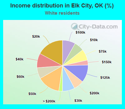 Income distribution in Elk City, OK (%)