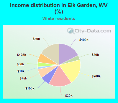 Income distribution in Elk Garden, WV (%)