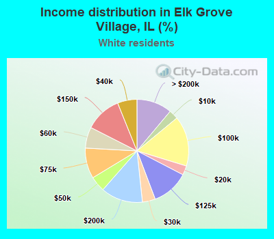 Income distribution in Elk Grove Village, IL (%)