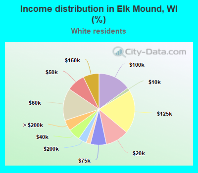 Income distribution in Elk Mound, WI (%)