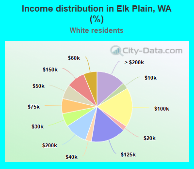 Income distribution in Elk Plain, WA (%)