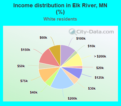 Income distribution in Elk River, MN (%)