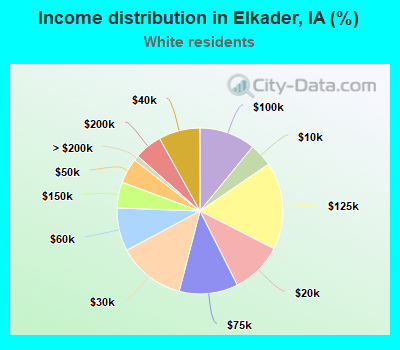 Income distribution in Elkader, IA (%)