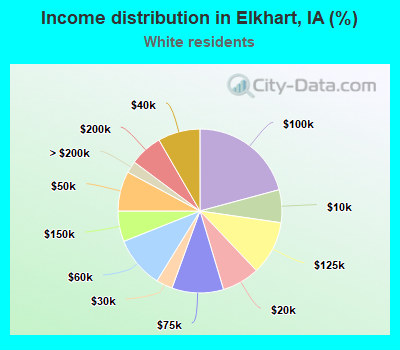 Income distribution in Elkhart, IA (%)