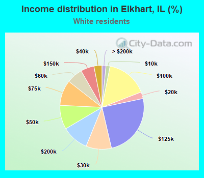 Income distribution in Elkhart, IL (%)