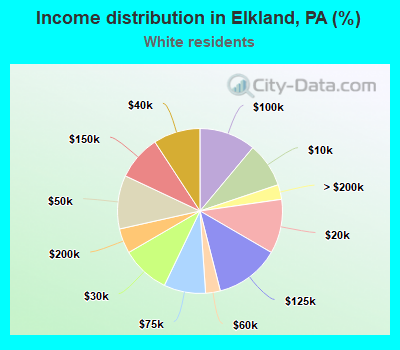 Income distribution in Elkland, PA (%)