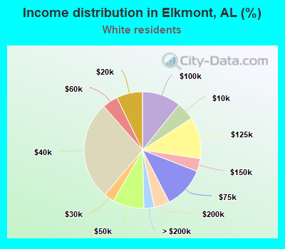 Income distribution in Elkmont, AL (%)