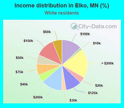 Income distribution in Elko, MN (%)