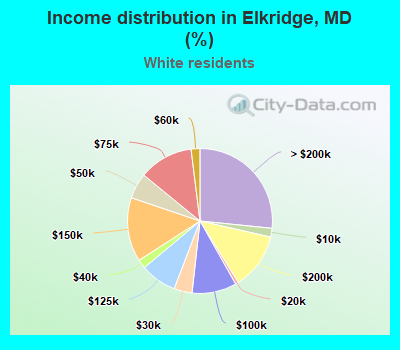 Income distribution in Elkridge, MD (%)