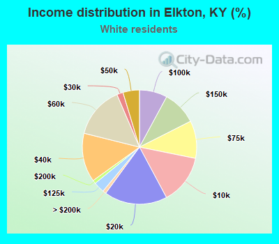 Income distribution in Elkton, KY (%)