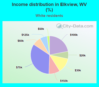 Income distribution in Elkview, WV (%)