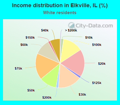 Income distribution in Elkville, IL (%)