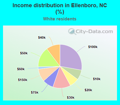 Income distribution in Ellenboro, NC (%)