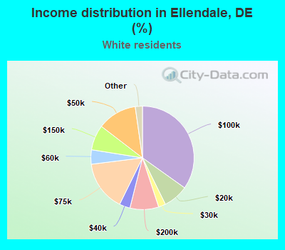 Income distribution in Ellendale, DE (%)