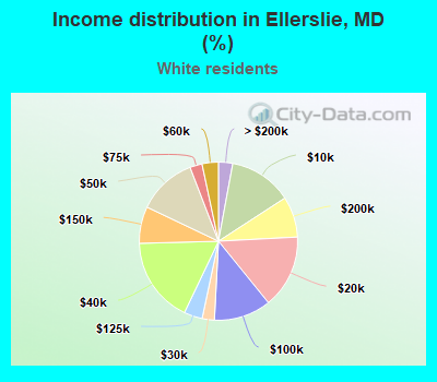 Income distribution in Ellerslie, MD (%)