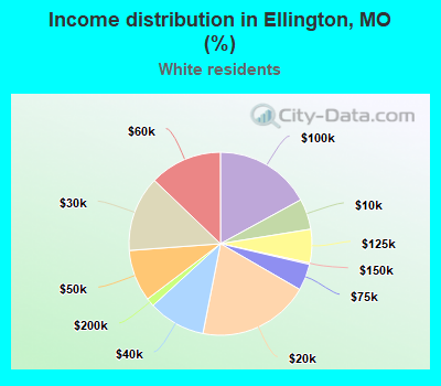 Income distribution in Ellington, MO (%)