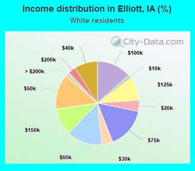 Income distribution in Elliott, IA (%)