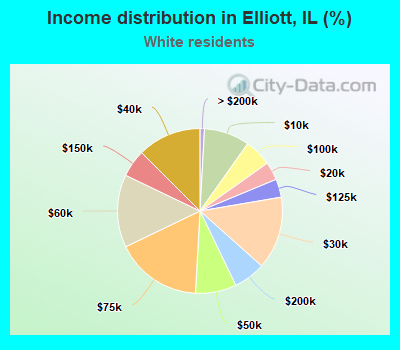 Income distribution in Elliott, IL (%)
